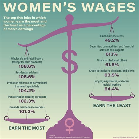 Wage Differential between Men and Women According to the